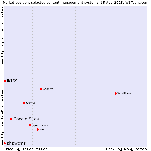 Market position of Google Sites vs. iKISS vs. phpwcms