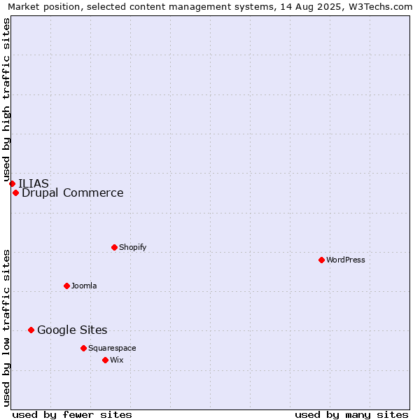 Market position of Google Sites vs. Drupal Commerce vs. ILIAS