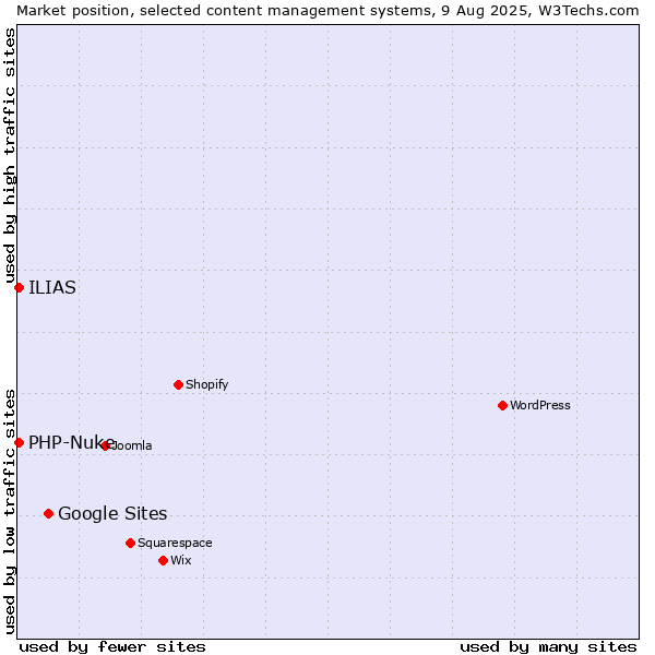 Market position of Google Sites vs. PHP-Nuke vs. ILIAS