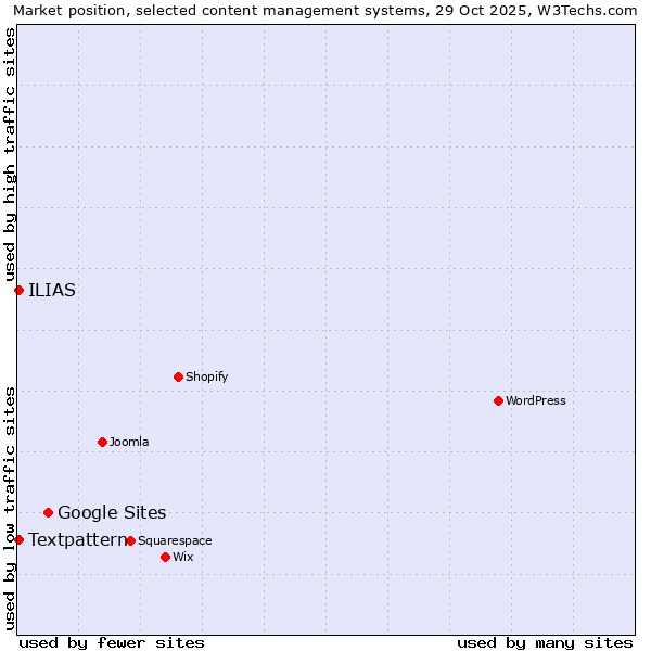 Market position of Google Sites vs. Textpattern vs. ILIAS