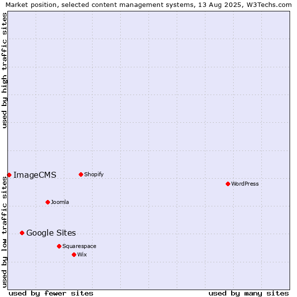 Market position of Google Sites vs. ImageCMS