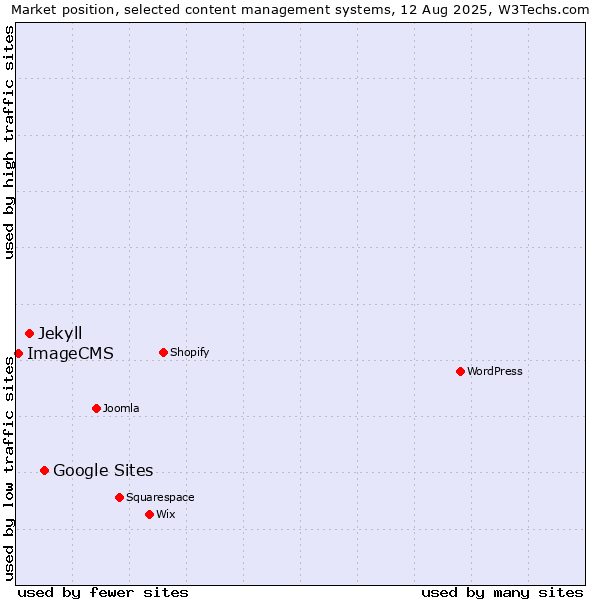 Market position of Google Sites vs. Jekyll vs. ImageCMS