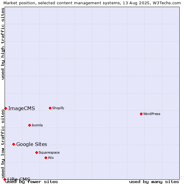 Market position of Google Sites vs. ImageCMS vs. LiBe CMS