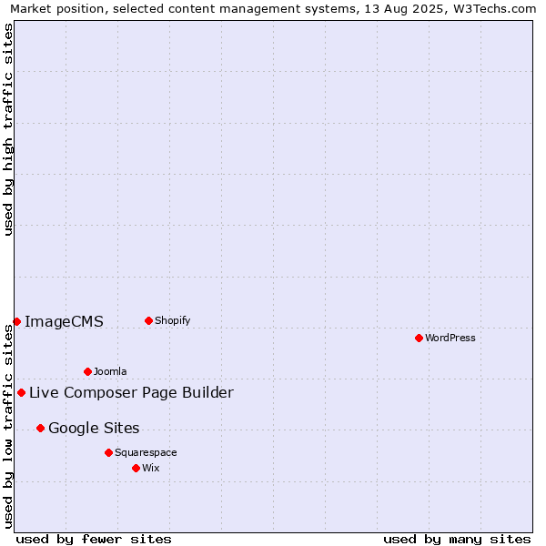 Market position of Google Sites vs. Live Composer Page Builder vs. ImageCMS