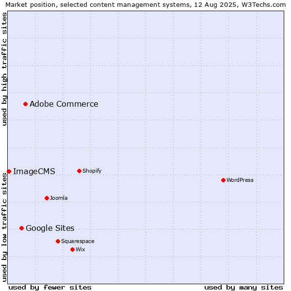 Market position of Adobe Commerce vs. Google Sites vs. ImageCMS