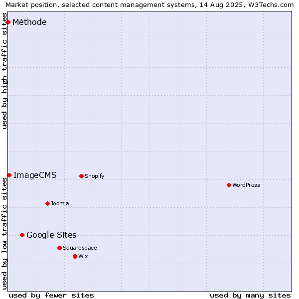 Market position of Google Sites vs. ImageCMS vs. Méthode