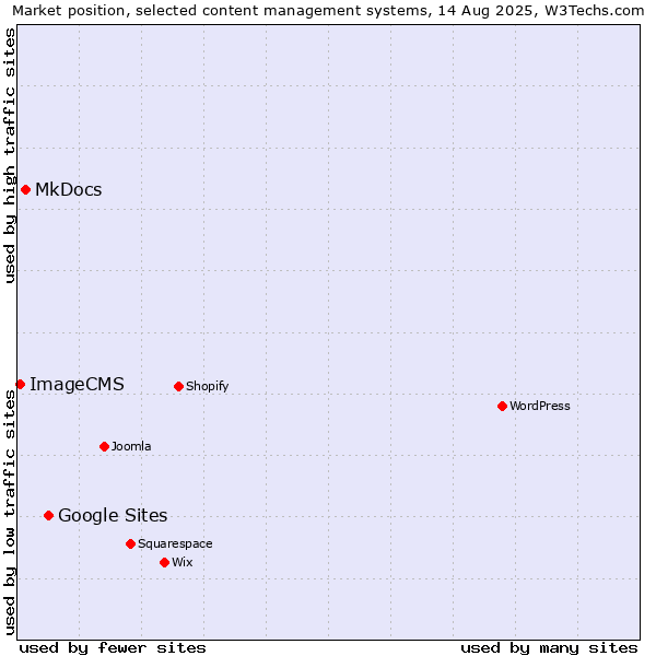 Market position of Google Sites vs. MkDocs vs. ImageCMS