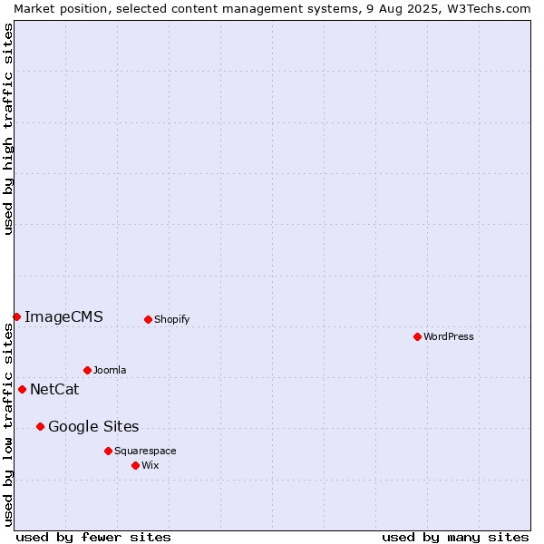 Market position of Google Sites vs. NetCat vs. ImageCMS