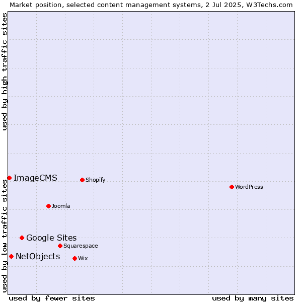 Market position of Google Sites vs. NetObjects vs. ImageCMS