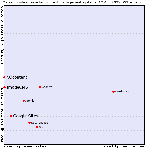 Market position of Google Sites vs. ImageCMS vs. NQcontent
