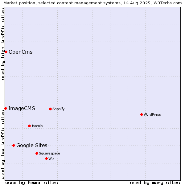 Market position of Google Sites vs. OpenCms vs. ImageCMS