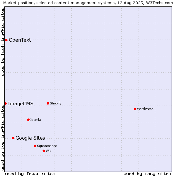 Market position of Google Sites vs. OpenText vs. ImageCMS