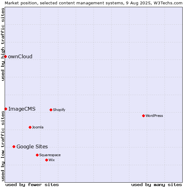 Market position of Google Sites vs. ImageCMS vs. ownCloud