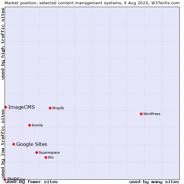 Market position of Google Sites vs. ImageCMS vs. PHPFox