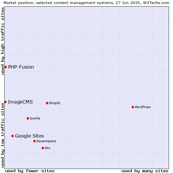 Market position of Google Sites vs. PHP-Fusion vs. ImageCMS