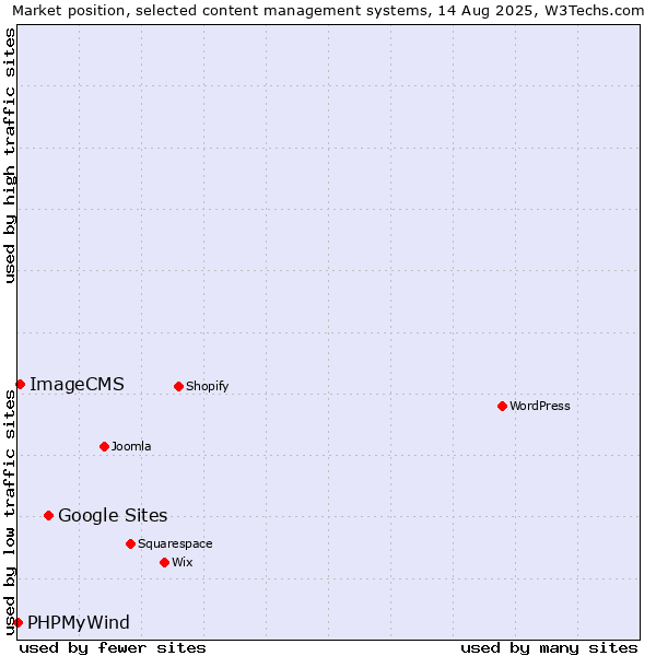 Market position of Google Sites vs. ImageCMS vs. PHPMyWind