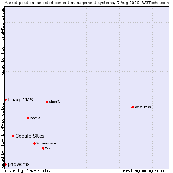 Market position of Google Sites vs. phpwcms vs. ImageCMS