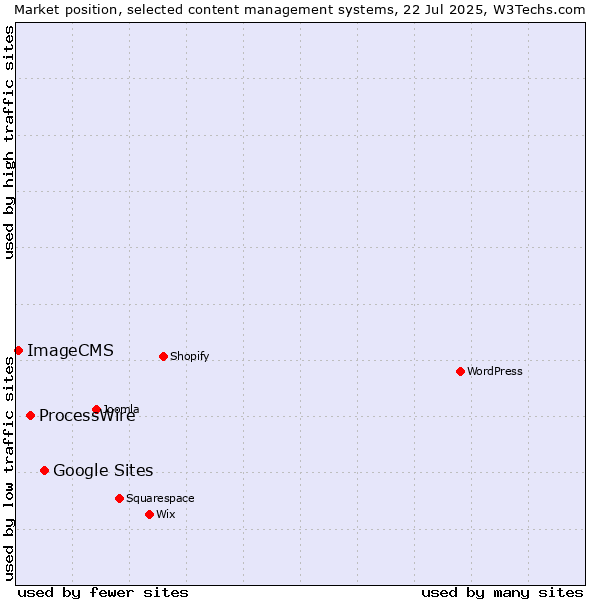 Market position of Google Sites vs. ProcessWire vs. ImageCMS
