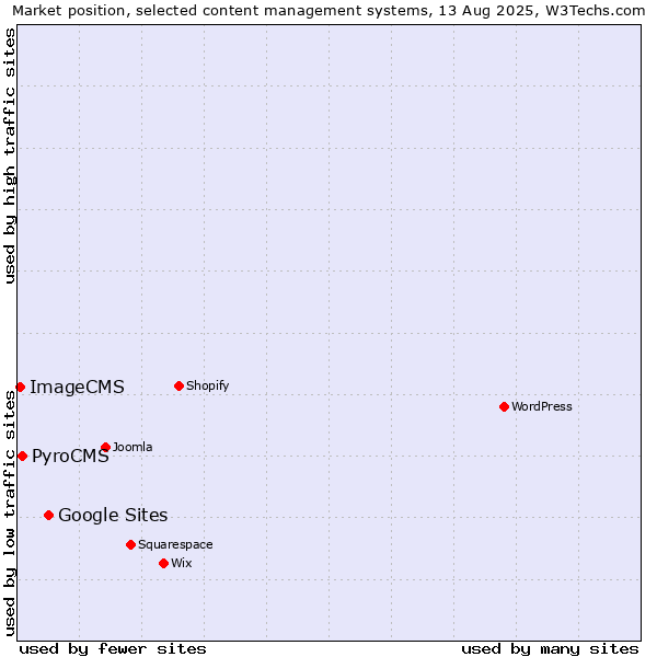 Market position of Google Sites vs. PyroCMS vs. ImageCMS