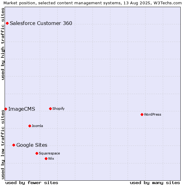 Market position of Google Sites vs. Salesforce Customer 360 vs. ImageCMS