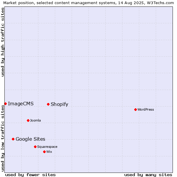 Market position of Shopify vs. Google Sites vs. ImageCMS
