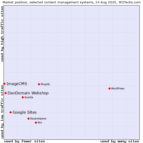 Market position of Google Sites vs. DanDomain Webshop vs. ImageCMS