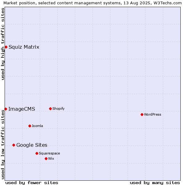 Market position of Google Sites vs. Squiz Matrix vs. ImageCMS