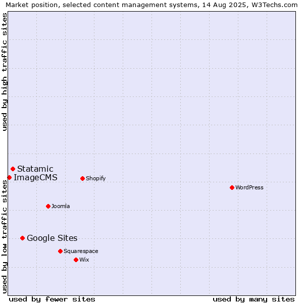 Market position of Google Sites vs. Statamic vs. ImageCMS