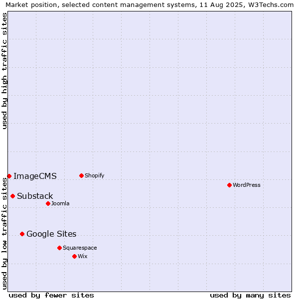 Market position of Google Sites vs. Substack vs. ImageCMS