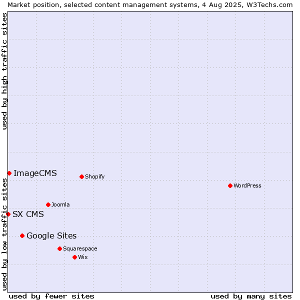 Market position of Google Sites vs. ImageCMS vs. SX CMS