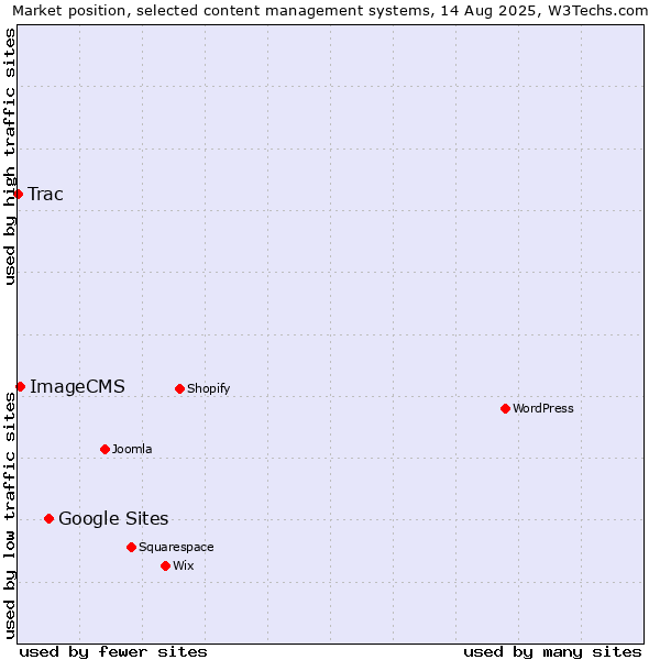 Market position of Google Sites vs. ImageCMS vs. Trac