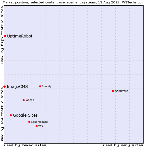 Market position of Google Sites vs. UptimeRobot vs. ImageCMS
