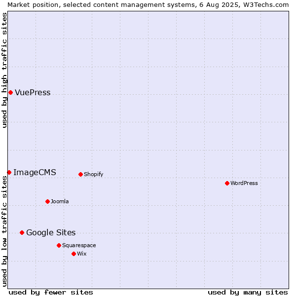 Market position of Google Sites vs. VuePress vs. ImageCMS