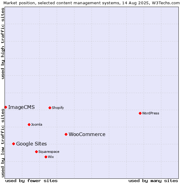 Market position of WooCommerce vs. Google Sites vs. ImageCMS