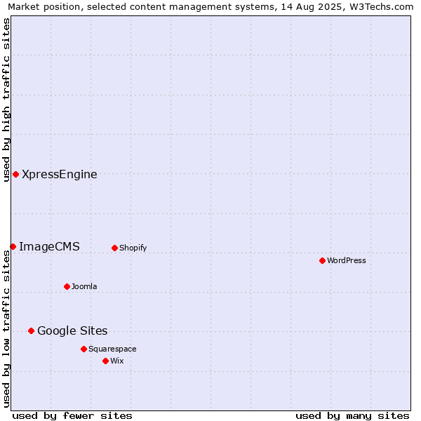 Market position of Google Sites vs. XpressEngine vs. ImageCMS