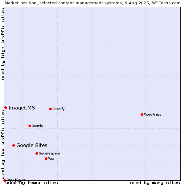 Market position of Google Sites vs. ImageCMS vs. Yo!Kart