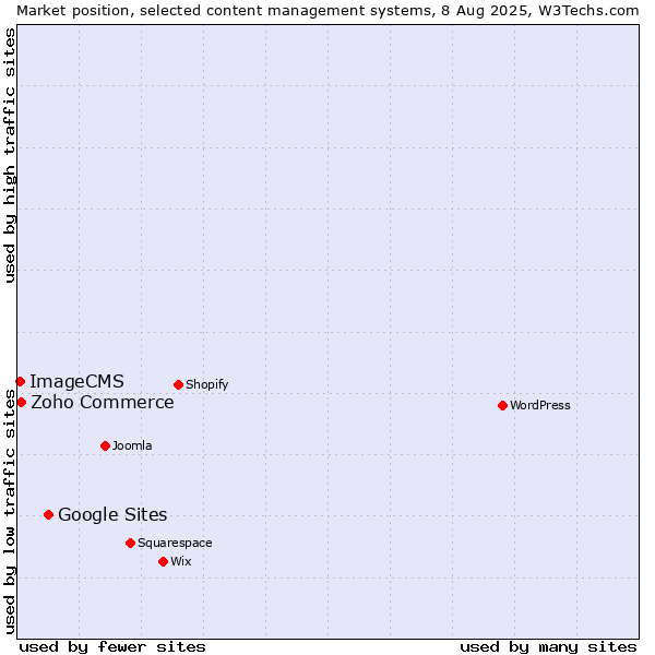 Market position of Google Sites vs. Zoho Commerce vs. ImageCMS
