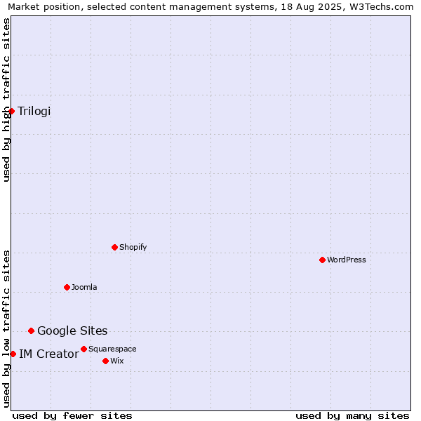Market position of Google Sites vs. IM Creator vs. Trilogi