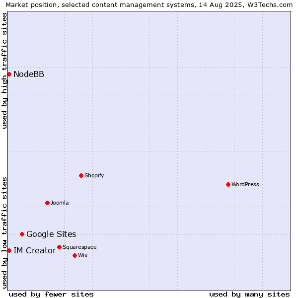 Market position of Google Sites vs. NodeBB vs. IM Creator