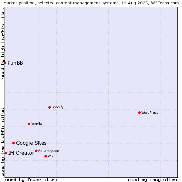 Market position of Google Sites vs. IM Creator vs. PunBB