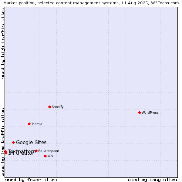 Market position of Google Sites vs. IM Creator vs. Textpattern