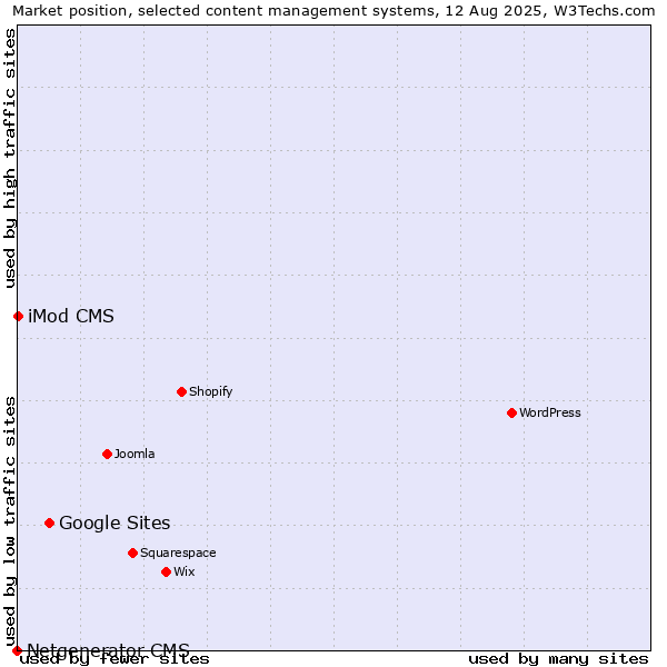 Market position of Google Sites vs. iMod CMS vs. Netgenerator CMS