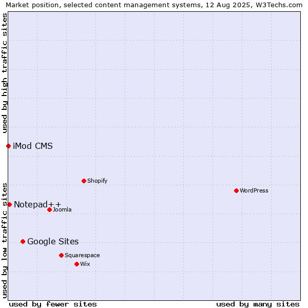 Market position of Google Sites vs. Notepad++ vs. iMod CMS