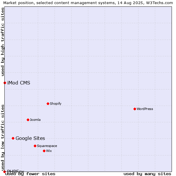 Market position of Google Sites vs. iMod CMS vs. PHPFox