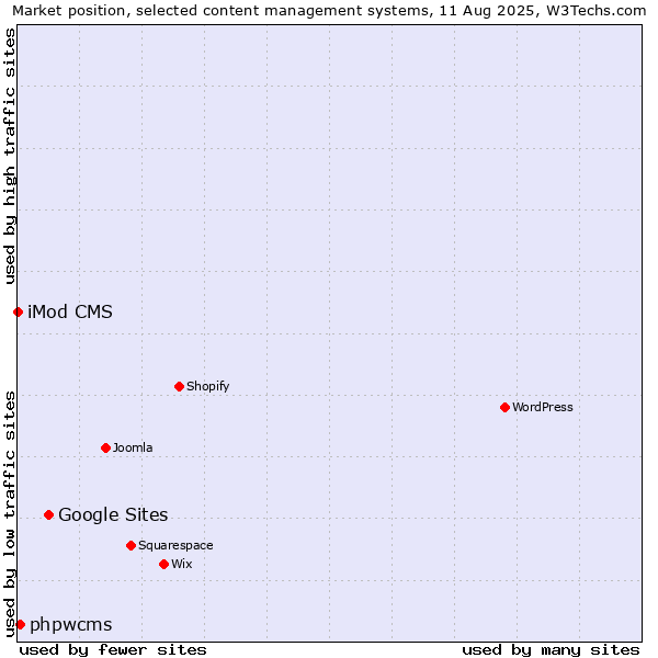 Market position of Google Sites vs. phpwcms vs. iMod CMS