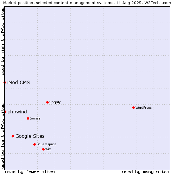 Market position of Google Sites vs. phpwind vs. iMod CMS