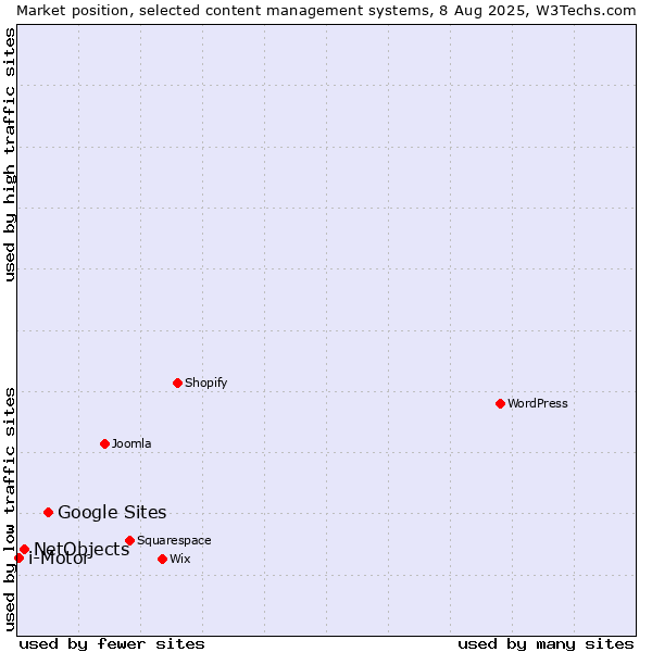 Market position of Google Sites vs. NetObjects vs. i-Motor