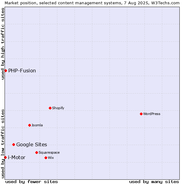 Market position of Google Sites vs. PHP-Fusion vs. i-Motor