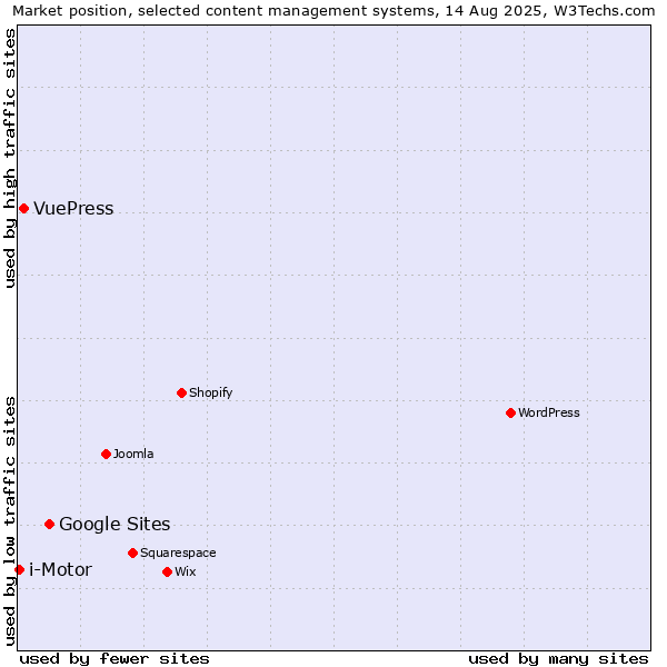 Market position of Google Sites vs. VuePress vs. i-Motor