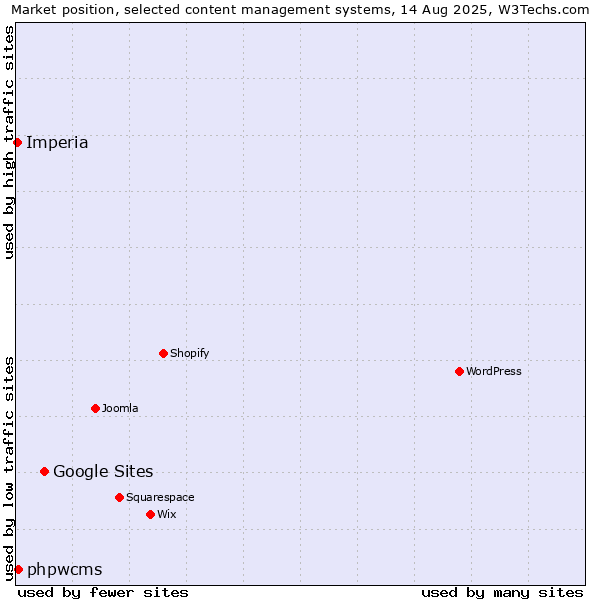 Market position of Google Sites vs. phpwcms vs. Imperia
